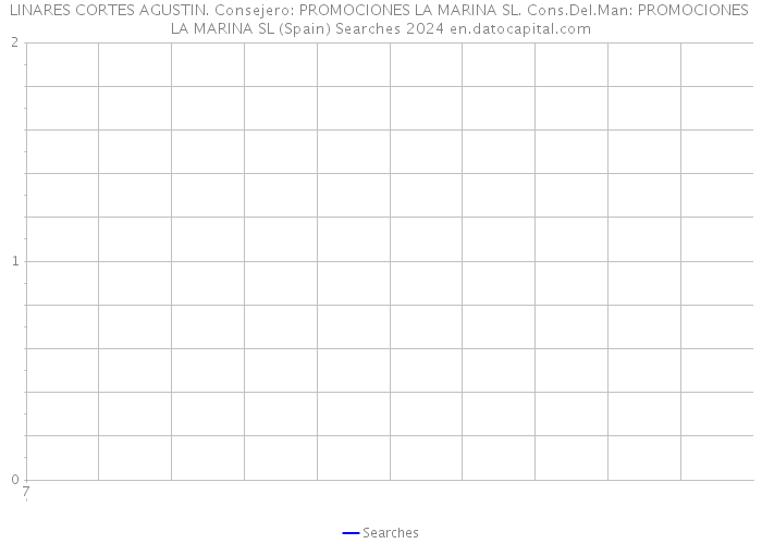 LINARES CORTES AGUSTIN. Consejero: PROMOCIONES LA MARINA SL. Cons.Del.Man: PROMOCIONES LA MARINA SL (Spain) Searches 2024 