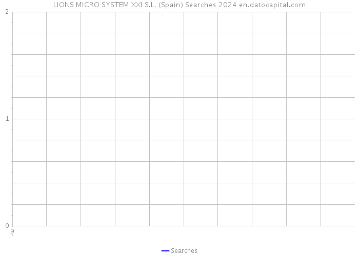 LIONS MICRO SYSTEM XXI S.L. (Spain) Searches 2024 