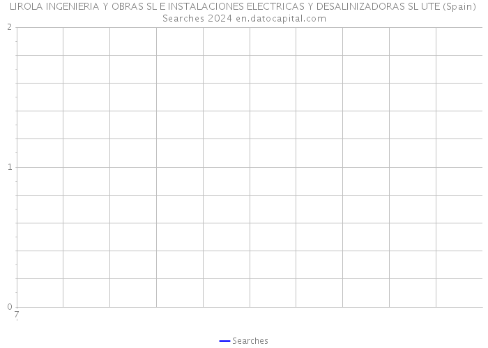 LIROLA INGENIERIA Y OBRAS SL E INSTALACIONES ELECTRICAS Y DESALINIZADORAS SL UTE (Spain) Searches 2024 