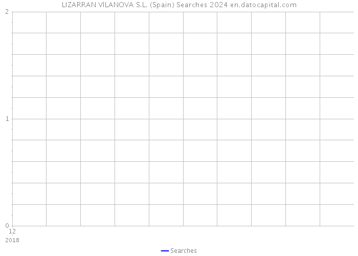 LIZARRAN VILANOVA S.L. (Spain) Searches 2024 