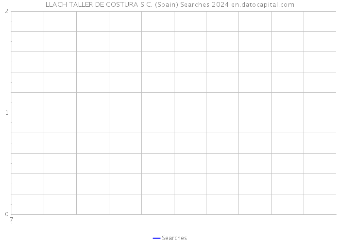 LLACH TALLER DE COSTURA S.C. (Spain) Searches 2024 