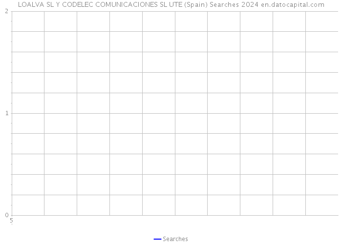 LOALVA SL Y CODELEC COMUNICACIONES SL UTE (Spain) Searches 2024 