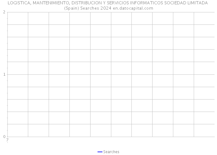LOGISTICA, MANTENIMIENTO, DISTRIBUCION Y SERVICIOS INFORMATICOS SOCIEDAD LIMITADA (Spain) Searches 2024 