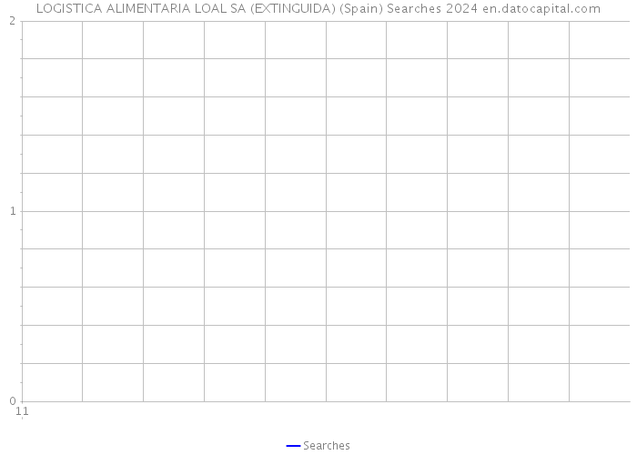 LOGISTICA ALIMENTARIA LOAL SA (EXTINGUIDA) (Spain) Searches 2024 