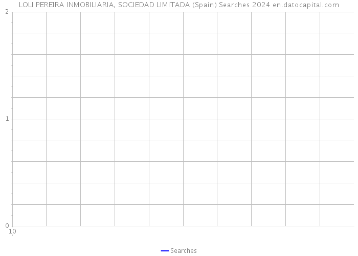 LOLI PEREIRA INMOBILIARIA, SOCIEDAD LIMITADA (Spain) Searches 2024 