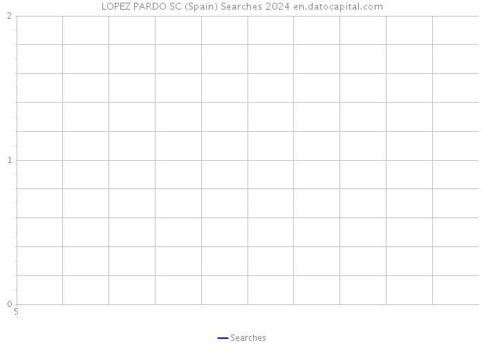 LOPEZ PARDO SC (Spain) Searches 2024 