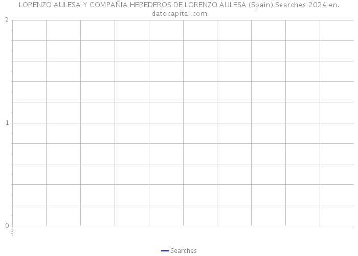 LORENZO AULESA Y COMPAÑIA HEREDEROS DE LORENZO AULESA (Spain) Searches 2024 