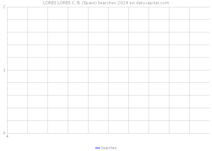 LORES LORES C. B. (Spain) Searches 2024 