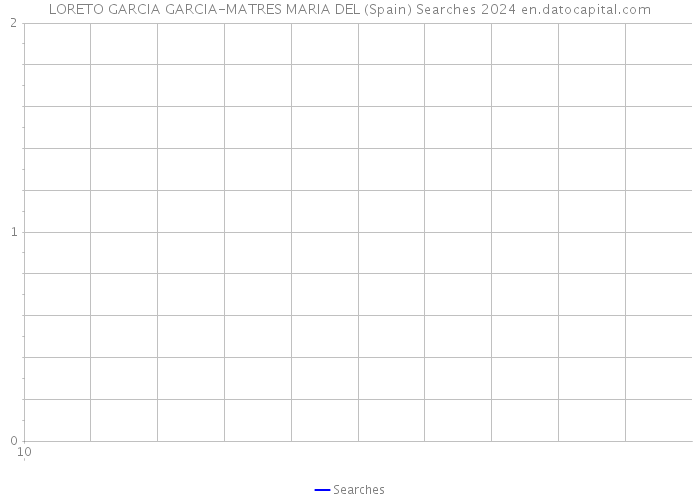 LORETO GARCIA GARCIA-MATRES MARIA DEL (Spain) Searches 2024 