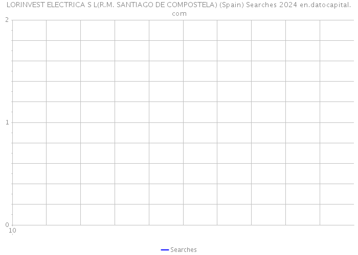 LORINVEST ELECTRICA S L(R.M. SANTIAGO DE COMPOSTELA) (Spain) Searches 2024 