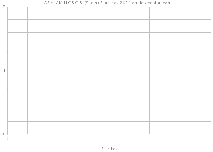 LOS ALAMILLOS C.B. (Spain) Searches 2024 