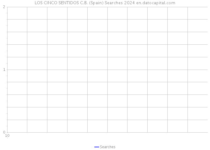 LOS CINCO SENTIDOS C.B. (Spain) Searches 2024 