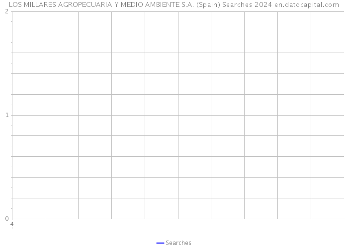 LOS MILLARES AGROPECUARIA Y MEDIO AMBIENTE S.A. (Spain) Searches 2024 