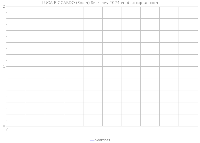 LUCA RICCARDO (Spain) Searches 2024 