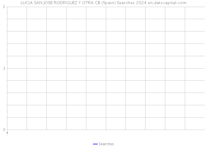 LUCIA SAN JOSE RODRIGUEZ Y OTRA CB (Spain) Searches 2024 