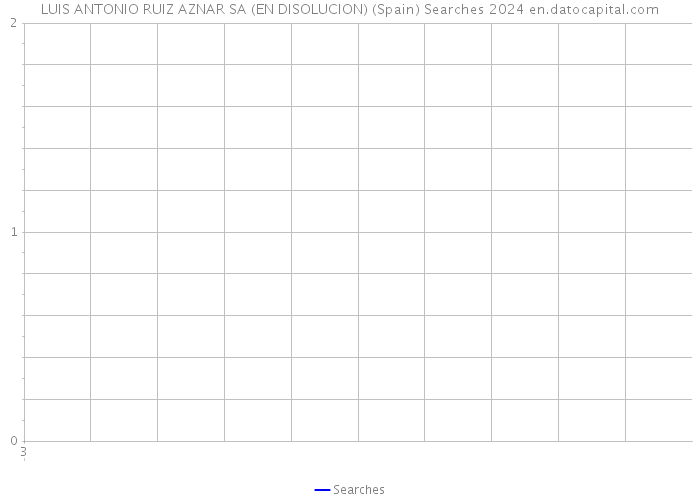 LUIS ANTONIO RUIZ AZNAR SA (EN DISOLUCION) (Spain) Searches 2024 