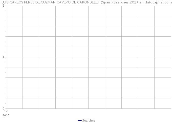 LUIS CARLOS PEREZ DE GUZMAN CAVERO DE CARONDELET (Spain) Searches 2024 
