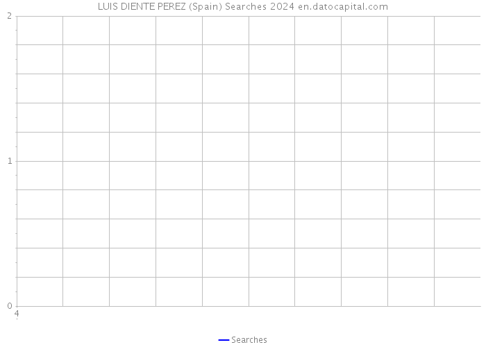 LUIS DIENTE PEREZ (Spain) Searches 2024 