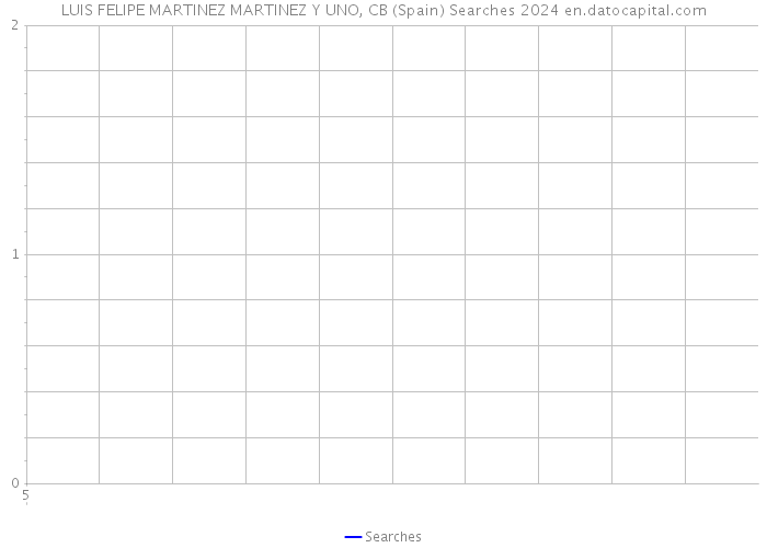 LUIS FELIPE MARTINEZ MARTINEZ Y UNO, CB (Spain) Searches 2024 