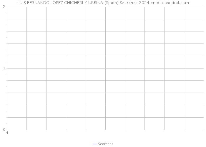 LUIS FERNANDO LOPEZ CHICHERI Y URBINA (Spain) Searches 2024 