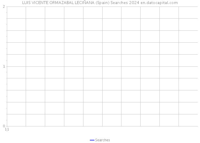 LUIS VICENTE ORMAZABAL LECIÑANA (Spain) Searches 2024 