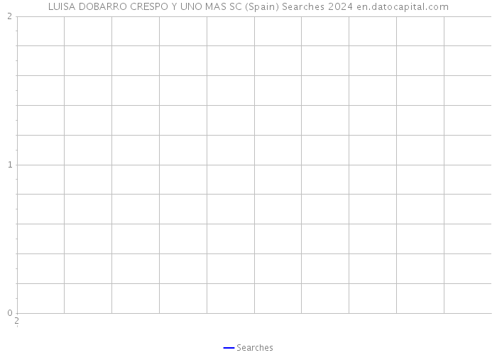 LUISA DOBARRO CRESPO Y UNO MAS SC (Spain) Searches 2024 