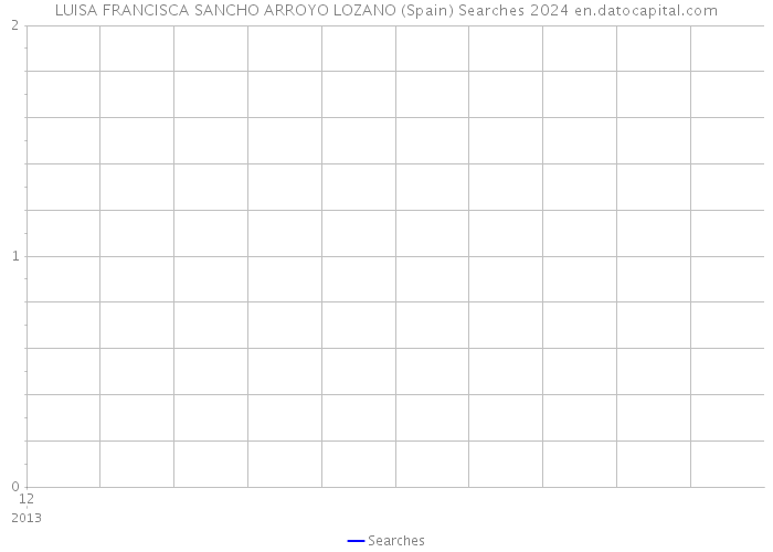 LUISA FRANCISCA SANCHO ARROYO LOZANO (Spain) Searches 2024 