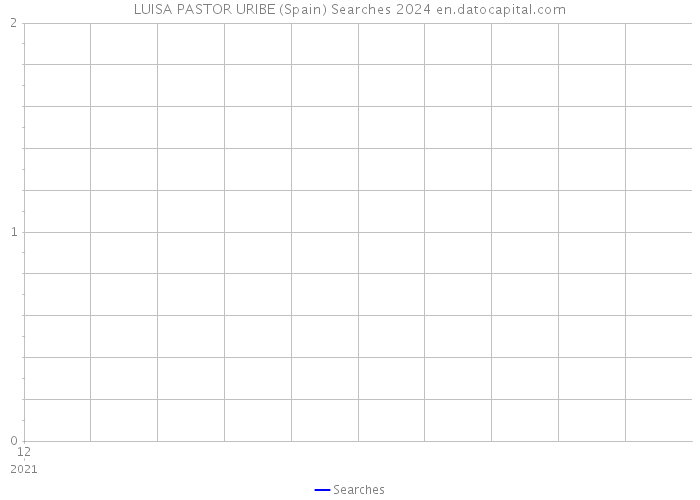 LUISA PASTOR URIBE (Spain) Searches 2024 