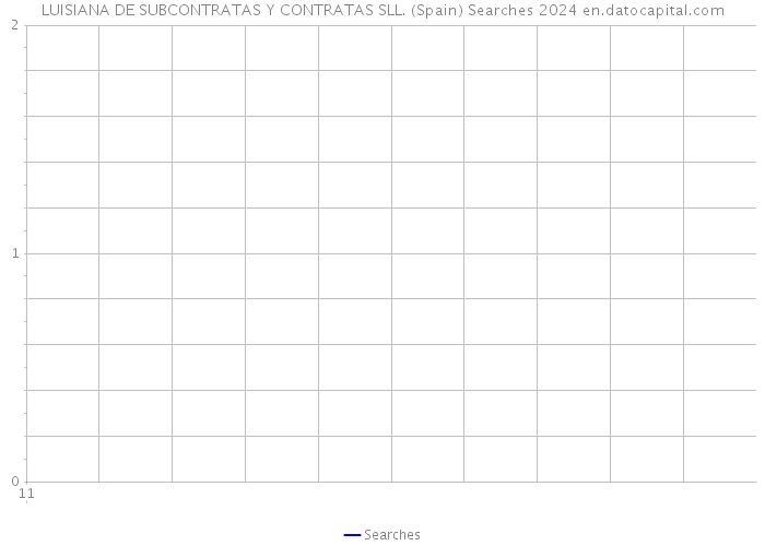 LUISIANA DE SUBCONTRATAS Y CONTRATAS SLL. (Spain) Searches 2024 