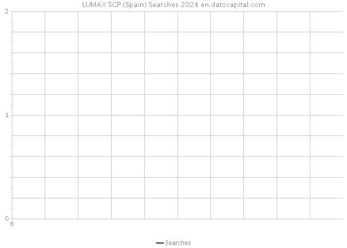 LUMAX SCP (Spain) Searches 2024 