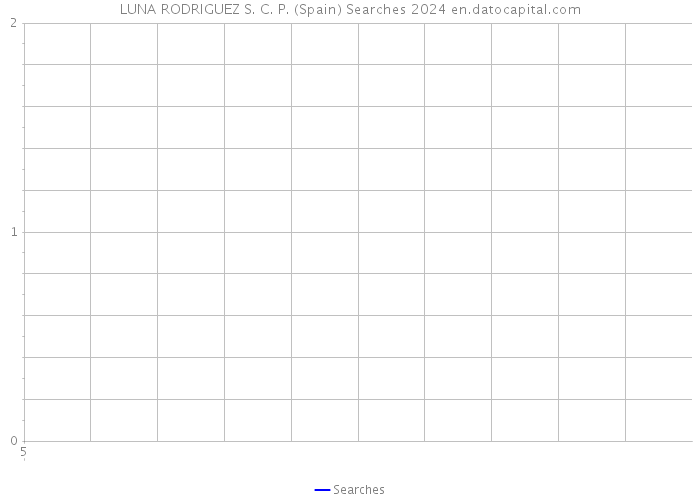 LUNA RODRIGUEZ S. C. P. (Spain) Searches 2024 