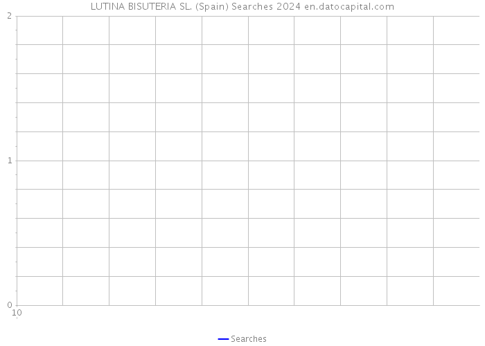 LUTINA BISUTERIA SL. (Spain) Searches 2024 