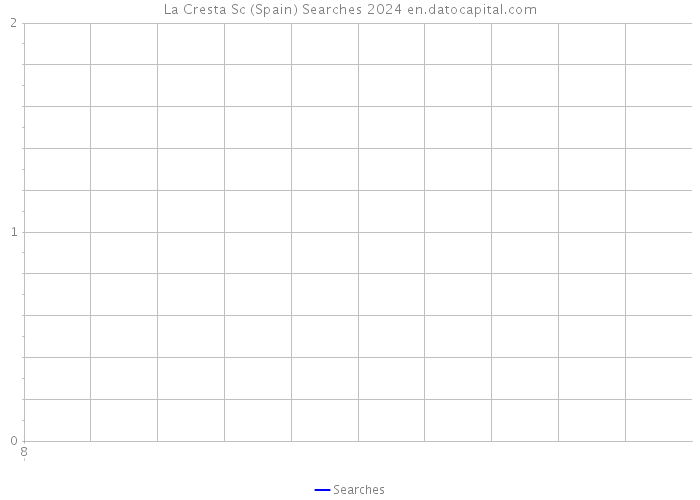 La Cresta Sc (Spain) Searches 2024 
