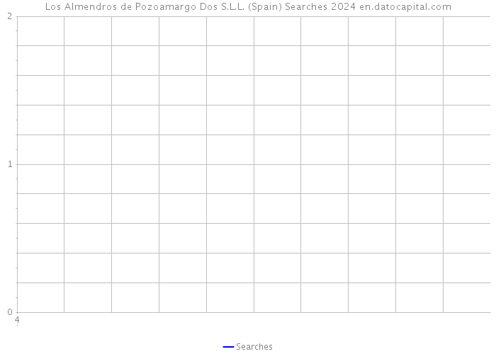 Los Almendros de Pozoamargo Dos S.L.L. (Spain) Searches 2024 