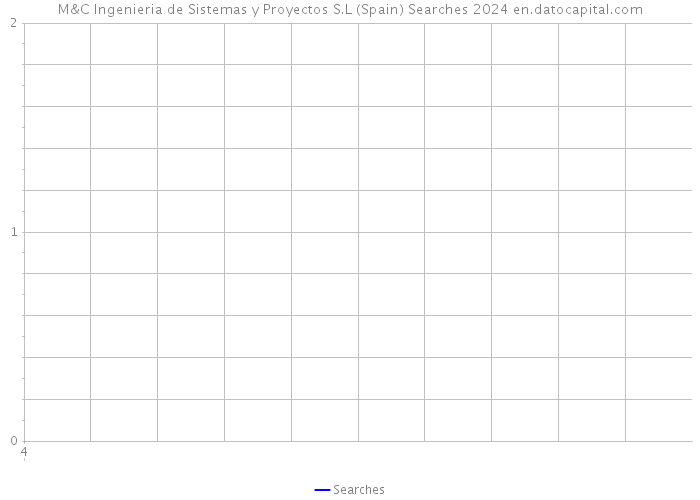 M&C Ingenieria de Sistemas y Proyectos S.L (Spain) Searches 2024 