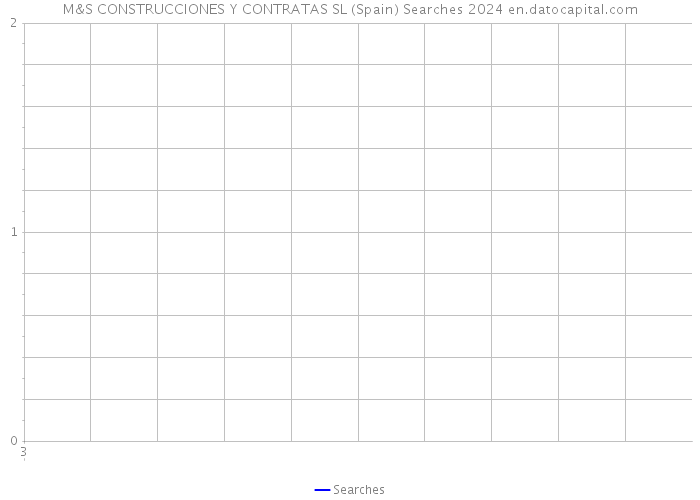 M&S CONSTRUCCIONES Y CONTRATAS SL (Spain) Searches 2024 