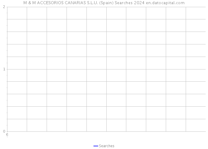 M & M ACCESORIOS CANARIAS S.L.U. (Spain) Searches 2024 