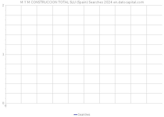 M Y M CONSTRUCCION TOTAL SLU (Spain) Searches 2024 