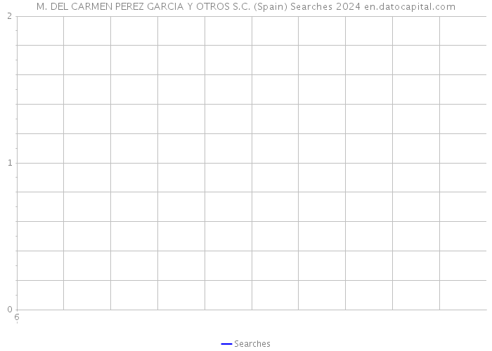 M. DEL CARMEN PEREZ GARCIA Y OTROS S.C. (Spain) Searches 2024 