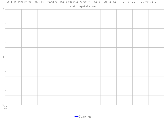 M. I. R. PROMOCIONS DE CASES TRADICIONALS SOCIEDAD LIMITADA (Spain) Searches 2024 