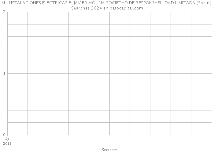 M. INSTALACIONES ELECTRICAS F. JAVIER MOLINA SOCIEDAD DE RESPONSABILIDAD LIMITADA (Spain) Searches 2024 