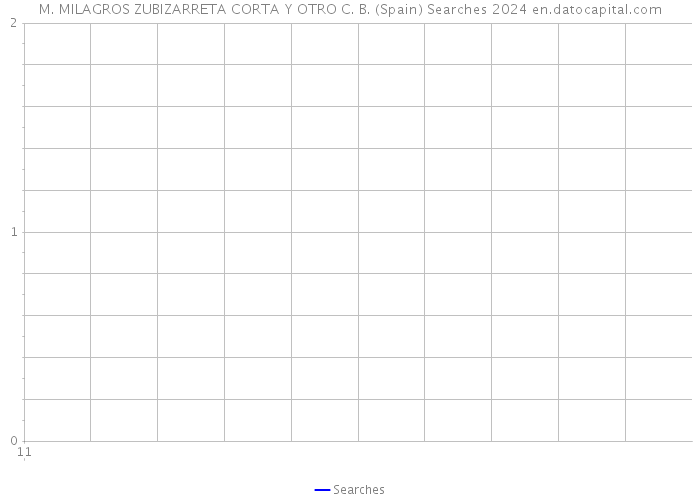 M. MILAGROS ZUBIZARRETA CORTA Y OTRO C. B. (Spain) Searches 2024 