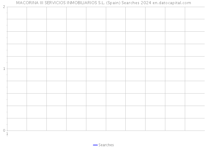 MACORINA III SERVICIOS INMOBILIARIOS S.L. (Spain) Searches 2024 