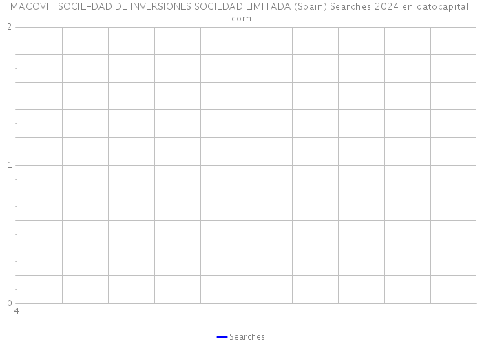 MACOVIT SOCIE-DAD DE INVERSIONES SOCIEDAD LIMITADA (Spain) Searches 2024 