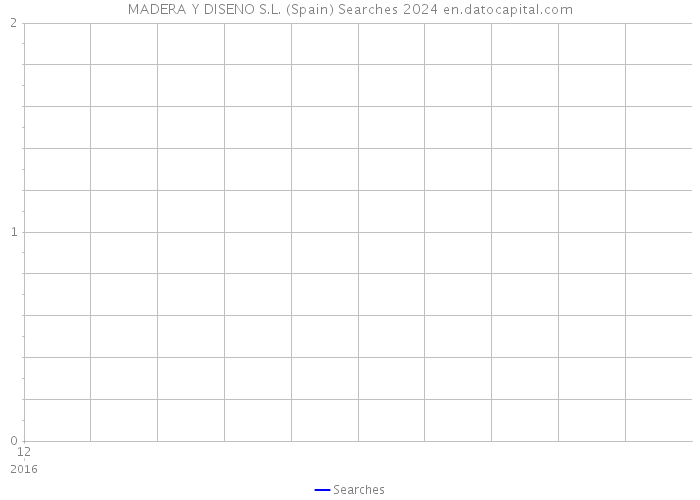 MADERA Y DISENO S.L. (Spain) Searches 2024 