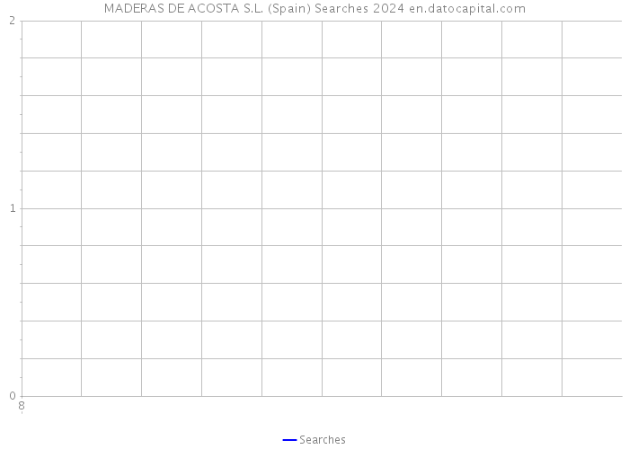 MADERAS DE ACOSTA S.L. (Spain) Searches 2024 