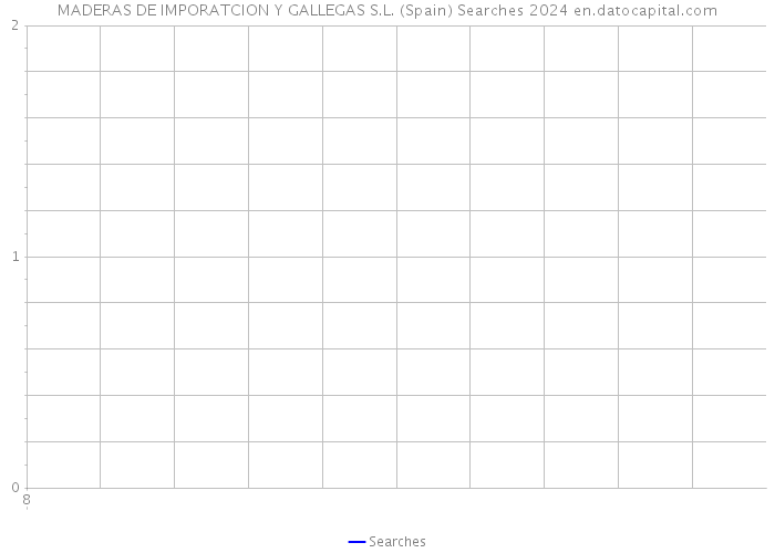 MADERAS DE IMPORATCION Y GALLEGAS S.L. (Spain) Searches 2024 