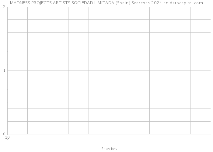 MADNESS PROJECTS ARTISTS SOCIEDAD LIMITADA (Spain) Searches 2024 