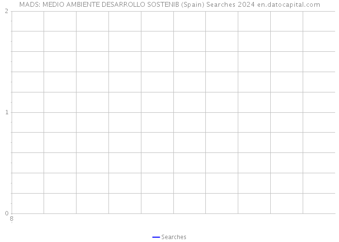 MADS: MEDIO AMBIENTE DESARROLLO SOSTENIB (Spain) Searches 2024 