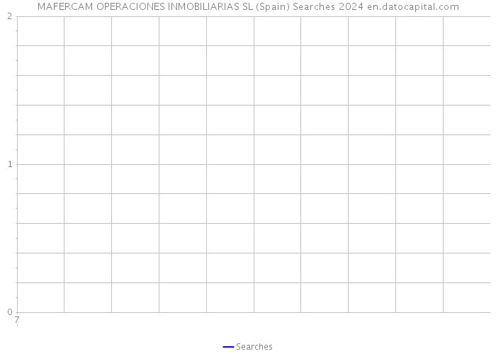 MAFERCAM OPERACIONES INMOBILIARIAS SL (Spain) Searches 2024 